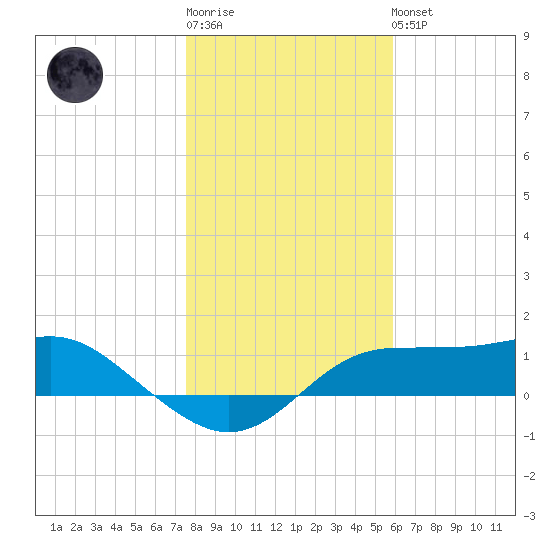 Lower Anchorage tide chart for Sunday, January 2, 2022