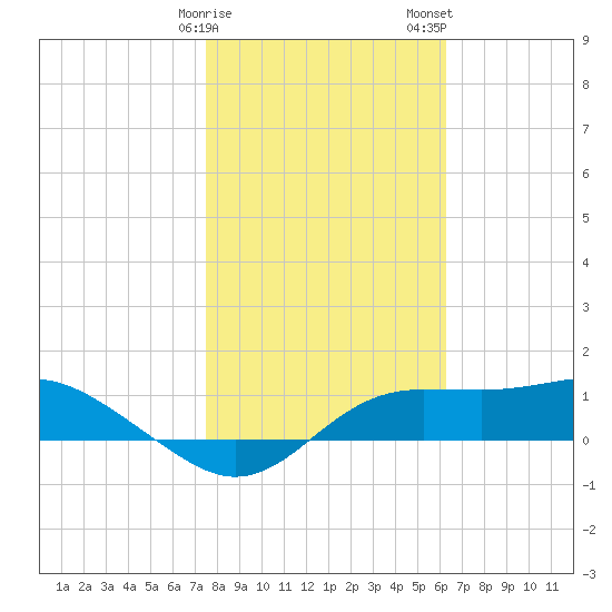 Lower Anchorage tide chart for Sunday, January 30, 2022