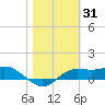 Lower Anchorage tide chart for Monday, January 31, 2022