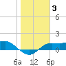 Lower Anchorage tide chart for Monday, January 3, 2022