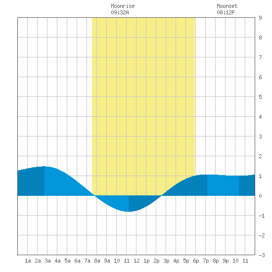 Lower Anchorage tide chart for Tuesday, January 4, 2022