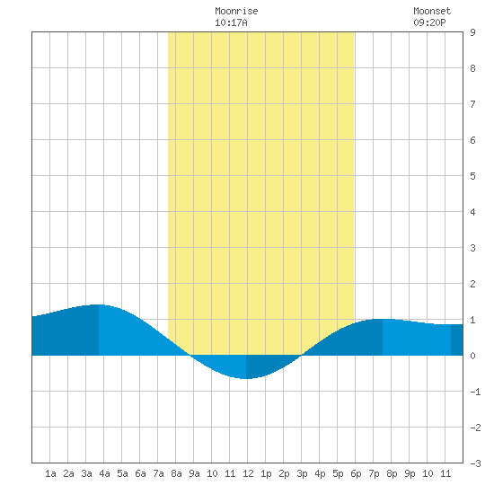 Lower Anchorage tide chart for Wednesday, January 5, 2022
