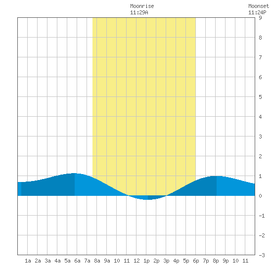 Lower Anchorage tide chart for Friday, January 7, 2022