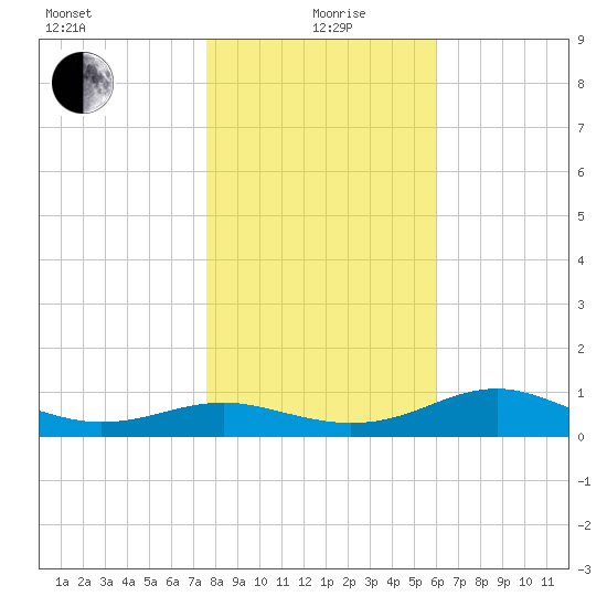 Lower Anchorage tide chart for Sunday, January 9, 2022