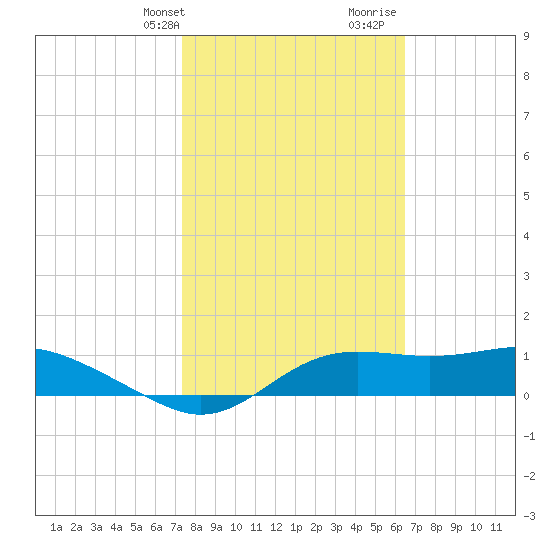 Lower Anchorage tide chart for Sunday, February 13, 2022