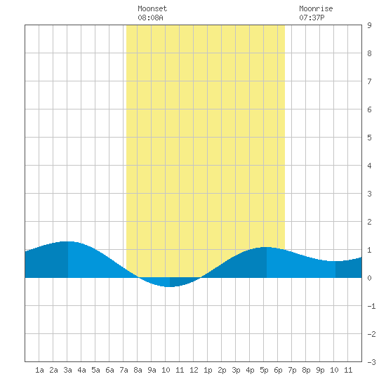 Lower Anchorage tide chart for Thursday, February 17, 2022