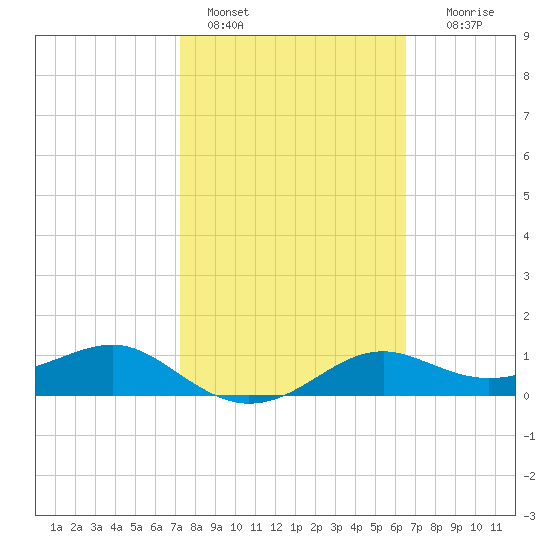 Lower Anchorage tide chart for Friday, February 18, 2022