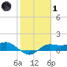 Lower Anchorage tide chart for Tuesday, February 1, 2022