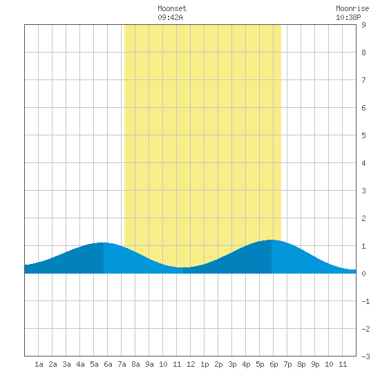 Lower Anchorage tide chart for Sunday, February 20, 2022