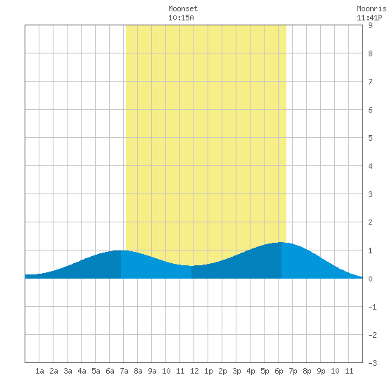 Lower Anchorage tide chart for Monday, February 21, 2022