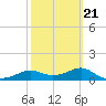 Lower Anchorage tide chart for Monday, February 21, 2022