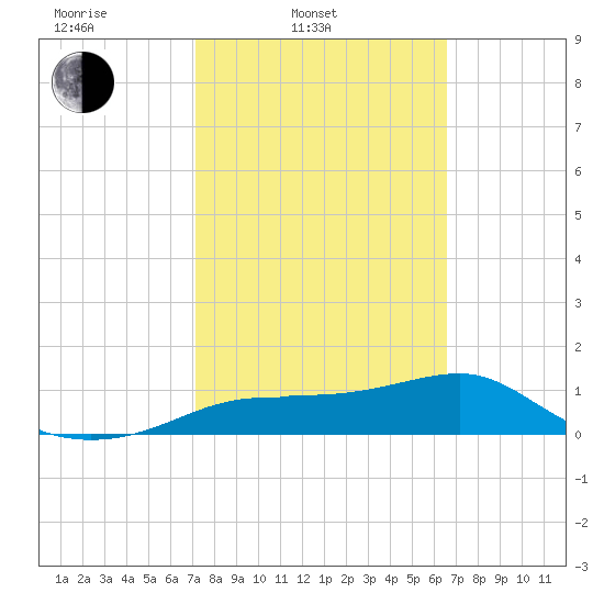 Lower Anchorage tide chart for Wednesday, February 23, 2022