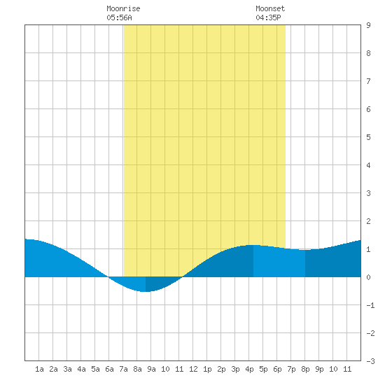 Lower Anchorage tide chart for Monday, February 28, 2022