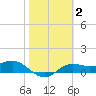 Lower Anchorage tide chart for Wednesday, February 2, 2022