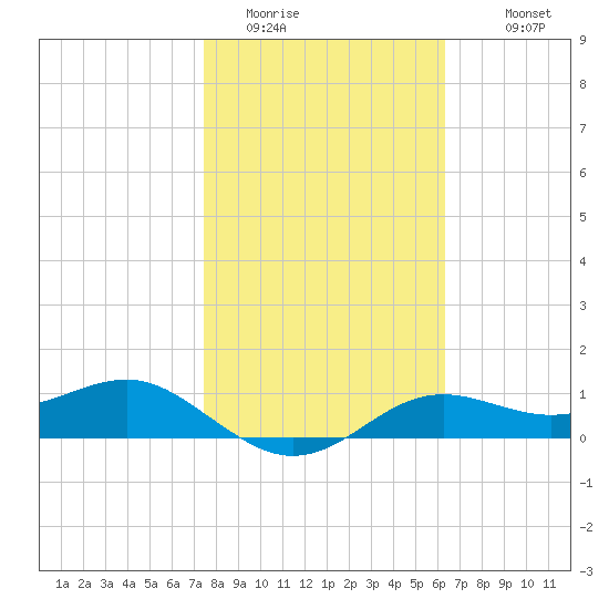 Lower Anchorage tide chart for Thursday, February 3, 2022