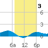 Lower Anchorage tide chart for Thursday, February 3, 2022