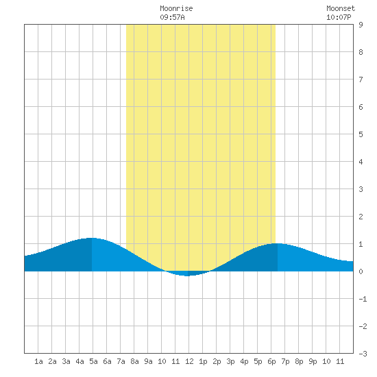 Lower Anchorage tide chart for Friday, February 4, 2022
