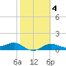 Lower Anchorage tide chart for Friday, February 4, 2022