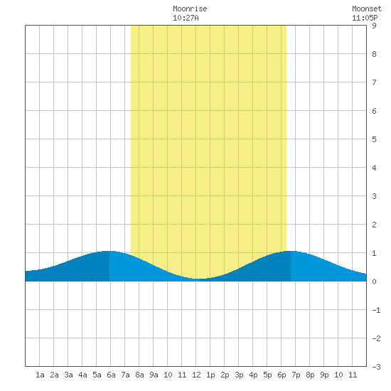 Lower Anchorage tide chart for Saturday, February 5, 2022