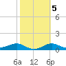 Lower Anchorage tide chart for Saturday, February 5, 2022