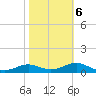 Lower Anchorage tide chart for Sunday, February 6, 2022