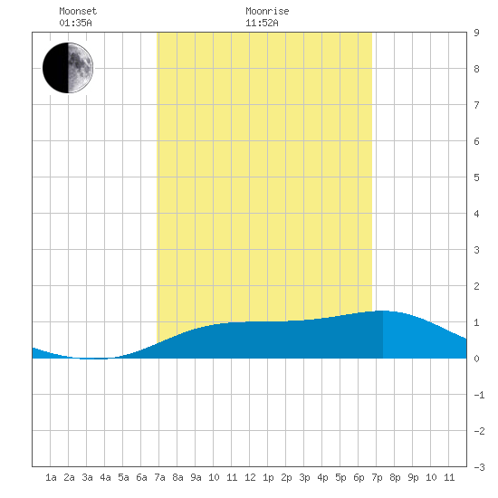 Lower Anchorage tide chart for Thursday, March 10, 2022