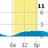 Lower Anchorage tide chart for Friday, March 11, 2022