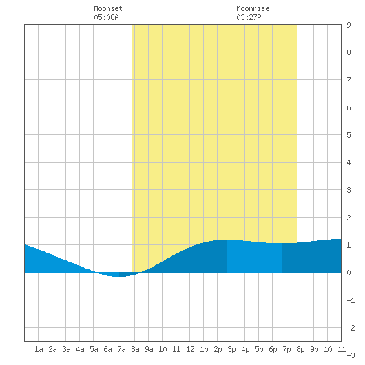 Lower Anchorage tide chart for Sunday, March 13, 2022
