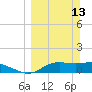 Lower Anchorage tide chart for Sunday, March 13, 2022