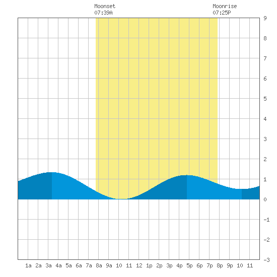 Lower Anchorage tide chart for Thursday, March 17, 2022