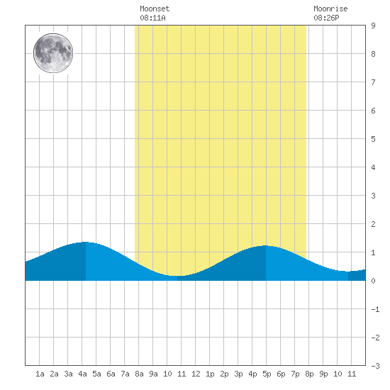 Lower Anchorage tide chart for Friday, March 18, 2022