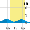 Lower Anchorage tide chart for Saturday, March 19, 2022