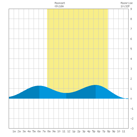 Lower Anchorage tide chart for Sunday, March 20, 2022