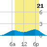 Lower Anchorage tide chart for Monday, March 21, 2022