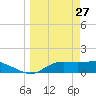 Lower Anchorage tide chart for Sunday, March 27, 2022