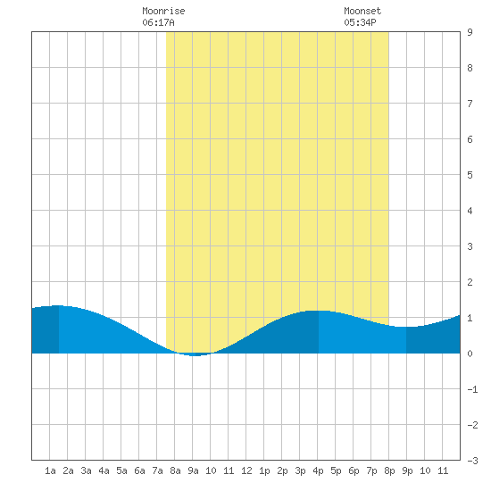 Lower Anchorage tide chart for Tuesday, March 29, 2022