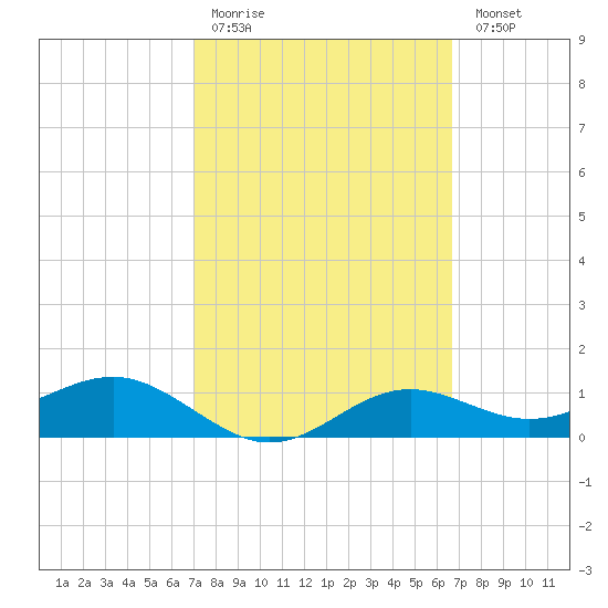 Lower Anchorage tide chart for Thursday, March 3, 2022