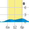 Lower Anchorage tide chart for Tuesday, March 8, 2022