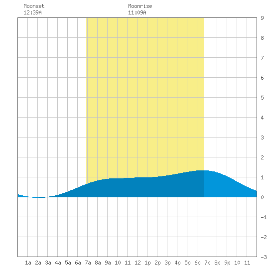Lower Anchorage tide chart for Wednesday, March 9, 2022