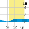 Lower Anchorage tide chart for Sunday, April 10, 2022
