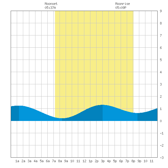 Lower Anchorage tide chart for Wednesday, April 13, 2022