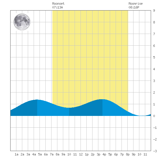Lower Anchorage tide chart for Saturday, April 16, 2022