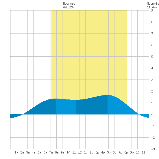 Lower Anchorage tide chart for Tuesday, April 19, 2022