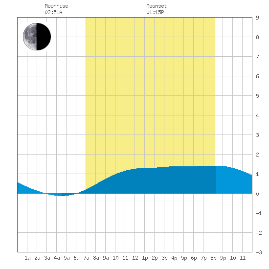 Lower Anchorage tide chart for Saturday, April 23, 2022
