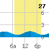 Lower Anchorage tide chart for Wednesday, April 27, 2022