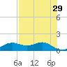 Lower Anchorage tide chart for Friday, April 29, 2022