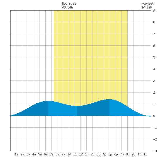 Lower Anchorage tide chart for Sunday, April 3, 2022