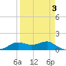 Lower Anchorage tide chart for Sunday, April 3, 2022