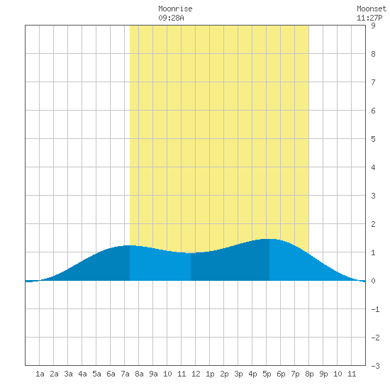 Lower Anchorage tide chart for Monday, April 4, 2022