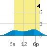 Lower Anchorage tide chart for Monday, April 4, 2022